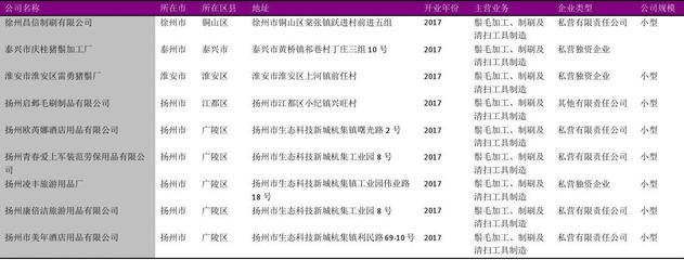 江蘇省刷子及清掃工具企業(yè)名錄2018版885家