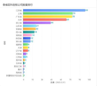 2023年3月江蘇資本市場發(fā)展報告:市值榜、城市榜、后備企業(yè)數(shù)量