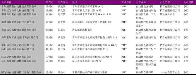 江蘇省工業(yè)自動化設(shè)備行業(yè)企業(yè)名錄2018版3053家